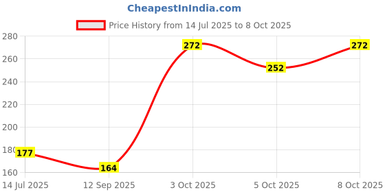 flipkart.com cpex Turbo Flex 360 Flexible Faucet Sprayer Water Extender Faucet Nozzle cpex Price History Graph from 14 Jul 2025 to 8 Oct 2025