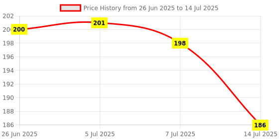 flipkart.com morzi Turbo Flex 360 Flexible Faucet Sprayer Water Extender Faucet Nozzle morzi Price History Graph from 26 Jun 2025 to 14 Jul 2025