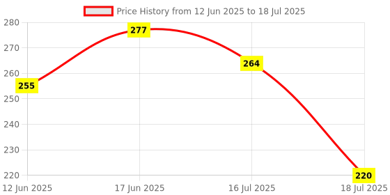 flipkart.com navjai Turbo Flex 360 Flexible Faucet Sprayer Water Extender Faucet Set Faucet Nozzle navjai Price History Graph from 12 Jun 2025 to 16 Jul 2025