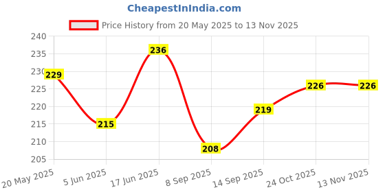 flipkart.com manjri Turbo Flex 360 Flexible Faucet Sprayer Water Extender Nozzle Cock Faucet Faucet Function Diverter manjri Price History Graph from 20 May 2025 to 12 Nov 2025