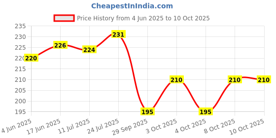 flipkart.com tapixaa Turbo Flex 360 Flexible Faucet Sprayer Water Extender Nozzle Cock Faucet Faucet Nozzle tapixaa Price History Graph from 4 Jun 2025 to 10 Oct 2025