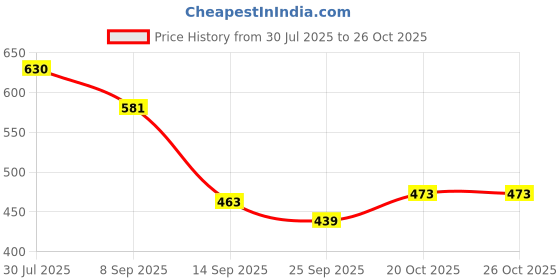 flipkart.com shivarth Turbo Flex 360 Flexible Water Saving Nozzle Easy Clean Sink(Pack of 4) Faucet Nozzle shivarth Price History Graph from 30 Jul 2025 to 25 Oct 2025