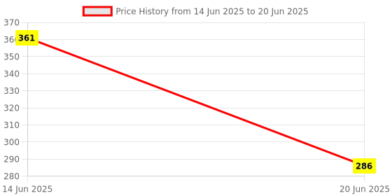 flipkart.com pavityaksh Turbo Flex 360 Flexible Water Saving Nozzle Faucet Sprayer Water Extender Faucet Nozzle pavityaksh Price History Graph from 14 Jun 2025 to 20 Jun 2025