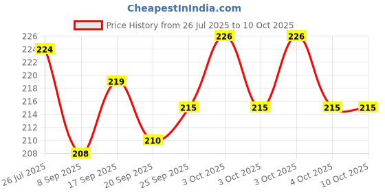 flipkart.com bhm Turbo Flex 360 Flexible Water Saving Nozzle Faucet Sprayer Water Extender(6inch) Faucet Function Diverter bhm Price History Graph from 26 Jul 2025 to 9 Oct 2025