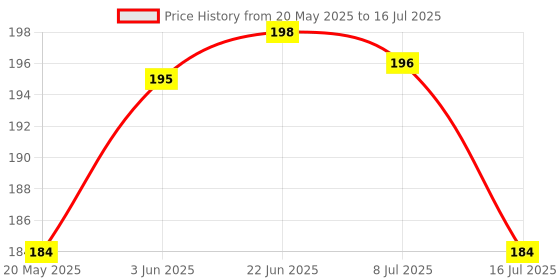 flipkart.com ajb Turbo Flex 360 Instant Hand Free Faucet Swivel Spray Sink Hose Faucet Hose Spray Faucet Nozzle ajb Price History Graph from 20 May 2025 to 16 Jul 2025