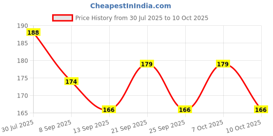 flipkart.com gadget hero's Turbo Flex 360° Instant Hands Free Faucet Extender Swivel Spray Faucet Nozzle gadget hero's Price History Graph from 30 Jul 2025 to 9 Oct 2025
