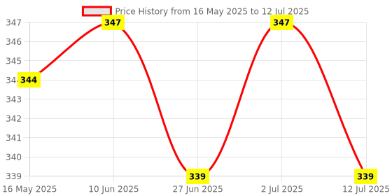 flipkart.com wundervox Turbo Flex 360 Sink Faucet Sprayer Jet Stream or Spray 6" Faucet Extension Faucet Nozzle wundervox Price History Graph from 16 May 2025 to 12 Jul 2025