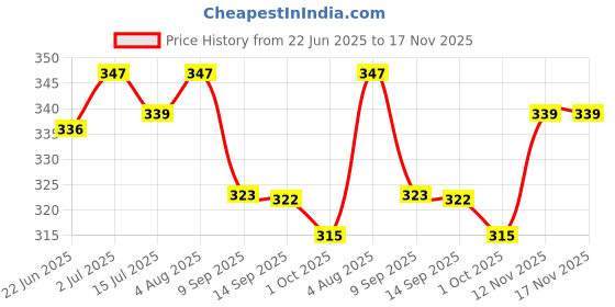 flipkart.com wundervox Turbo Flex 360°Flexible Stainless Steel Chrome Finish Faucet Sprayer Faucet Nozzle wundervox Price History Graph from 22 Jun 2025 to 16 Nov 2025