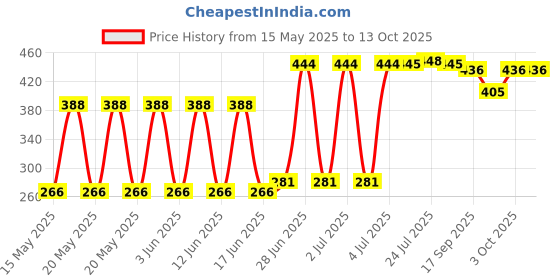 flipkart.com gatih Turbo Flex 360°Flexible Stainless Steel Chrome Finish Faucet Sprayer for Easy Clean Sink, Bathroom, Rinsing Fruits Faucet Nozzle gatih Price History Graph from 15 May 2025 to 13 Oct 2025