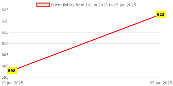 flipkart.com fryn Turbo Flex Basin Tap Extension Faucet Shallow fryn Price History Graph from 19 Jun 2025 to 25 Jun 2025