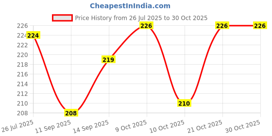 flipkart.com sima store Turbo flex Faucet Arm sima store Price History Graph from 26 Jul 2025 to 30 Oct 2025