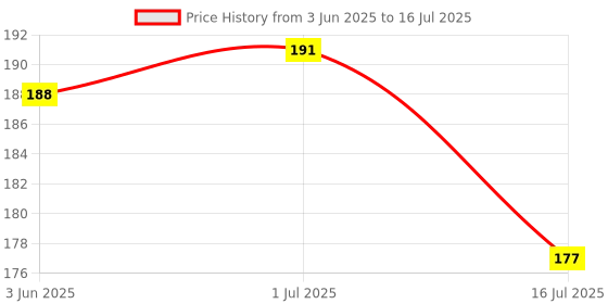 flipkart.com shopper52 Turbo Flex Faucet Nozzle shopper52 Price History Graph from 3 Jun 2025 to 16 Jul 2025