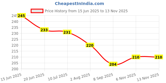 flipkart.com mohran Turbo Flex Faucet Nozzle mohran Price History Graph from 15 Jun 2025 to 13 Nov 2025