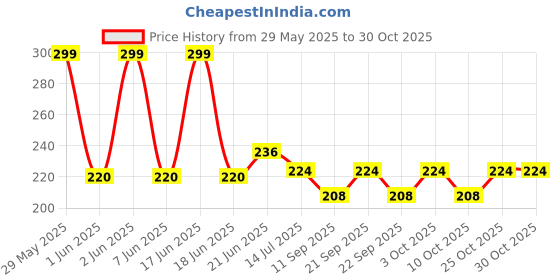flipkart.com entice enterprise TURBO FLEX_861 Faucet Handle entice enterprise Price History Graph from 29 May 2025 to 30 Oct 2025