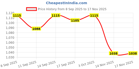 flipkart.com washify Turbo Jet Blower, Cordless Turbo Super Power Air Duster Backward Curved Air Blower washify Price History Graph from 8 Sep 2025 to 16 Nov 2025