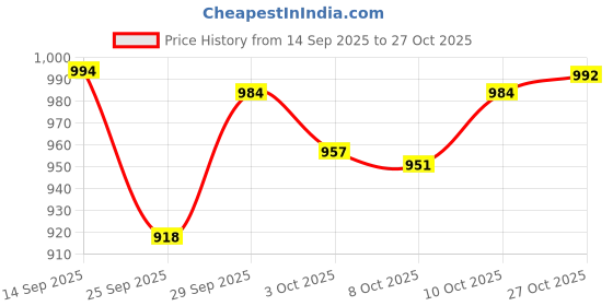 flipkart.com niki tasha turbo series 750 W Mixer Grinder niki tasha Price History Graph from 14 Sep 2025 to 27 Oct 2025