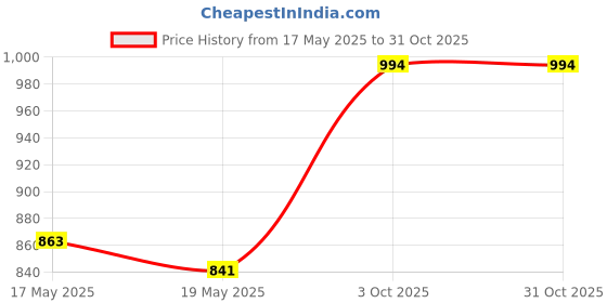 flipkart.com niki tasha turbo series 750 W Mixer Grinder niki tasha Price History Graph from 17 May 2025 to 31 Oct 2025