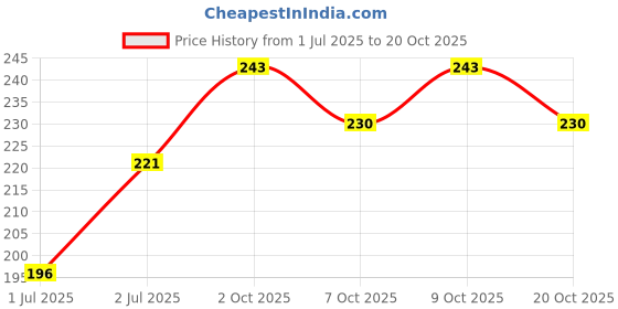 flipkart.com zulustyl Turbo Sound Changer Car Exhaust Silencer Whistle-130 Car Silencer zulustyl Price History Graph from 1 Jul 2025 to 20 Oct 2025