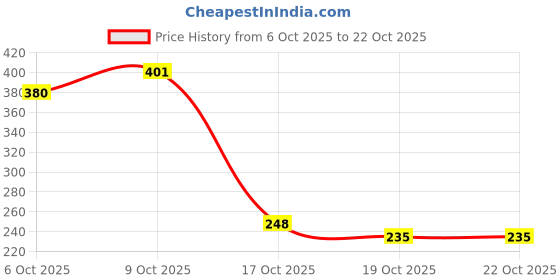 flipkart.com abb Turbo Sound Changer Car Exhaust Silencer Whistle-35 Car Silencer abb Price History Graph from 6 Oct 2025 to 22 Oct 2025
