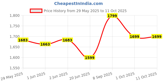 flipkart.com gala Turbo Spin Refill gala Price History Graph from 29 May 2025 to 11 Oct 2025