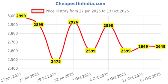 flipkart.com morphy richards by electricals limited TURBO STEAM 500078 2200 W Steam Iron morphy richards by electricals limited Price History Graph from 27 Jun 2025 to 11 Oct 2025
