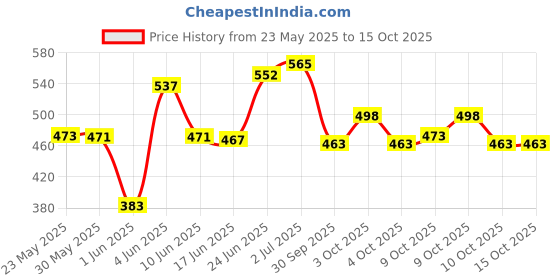flipkart.com turbo thrill Thrill V5 Obsidian Feet Slider for Bikers/Riders - 1 Piece Flint Fire Starter turbo thrill Price History Graph from 23 May 2025 to 15 Oct 2025