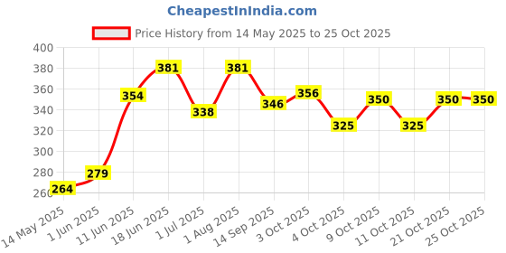 flipkart.com samsauto Turbo whistle M Turbo Charger samsauto Price History Graph from 14 May 2025 to 25 Oct 2025