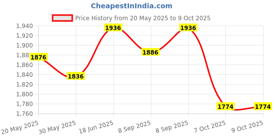 flipkart.com li-ning Turbo X 80 III Strung Badminton Racket (Red, Copper) Red, Brown Strung Badminton Racquet li-ning Price History Graph from 20 May 2025 to 8 Oct 2025