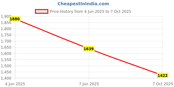 flipkart.com li-ning Turbo X G5 Strung Badminton Racket (Black,White) Black, White Strung Badminton Racquet li-ning Price History Graph from 4 Jun 2025 to 7 Oct 2025
