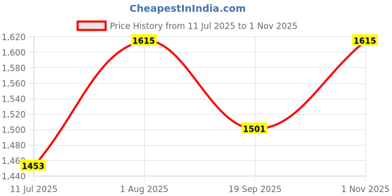 flipkart.com shubhi shopee TurboAir Balloon Pump Balloon Pump shubhi shopee Price History Graph from 11 Jul 2025 to 1 Nov 2025