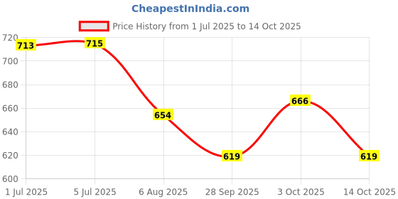 flipkart.com microusb Turbocell AA 1800mAh 1.5v Rechargeable Ni-MH Battery microusb Price History Graph from 1 Jul 2025 to 14 Oct 2025