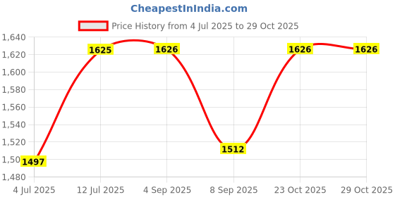 flipkart.com dnumahcaam TurboChop 3.0 – Fast & Fine Cutting in Seconds Wet Grinder dnumahcaam Price History Graph from 4 Jul 2025 to 29 Oct 2025