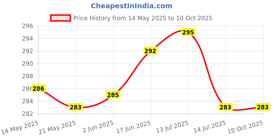 flipkart.com turboflex Tap Extender for Kitchen Sink, Univesal Kitchen Fauet 3 Function Pull Down Sink Faucet Nozzle turboflex Price History Graph from 14 May 2025 to 10 Oct 2025