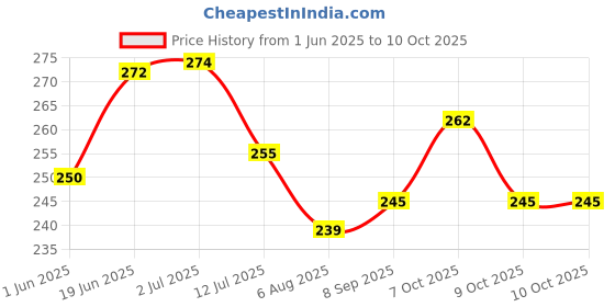 flipkart.com turboflex Universal Plastic Garden Hose Connector Kit, 2-in-1 Tap Adapter, Spray Nozzle Hose Connector turboflex Price History Graph from 1 Jun 2025 to 10 Oct 2025
