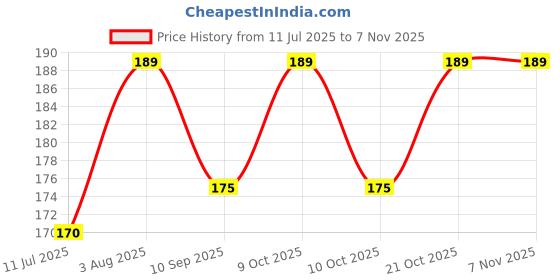 flipkart.com pinzore TURBOFLEX10 Faucet Handle pinzore Price History Graph from 11 Jul 2025 to 6 Nov 2025