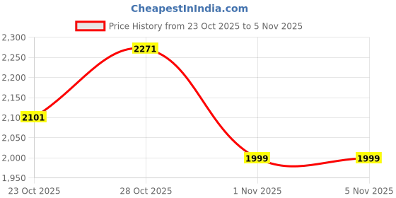 flipkart.com puma Turboglide Running Shoes For Men puma Price History Graph from 23 Oct 2025 to 4 Nov 2025
