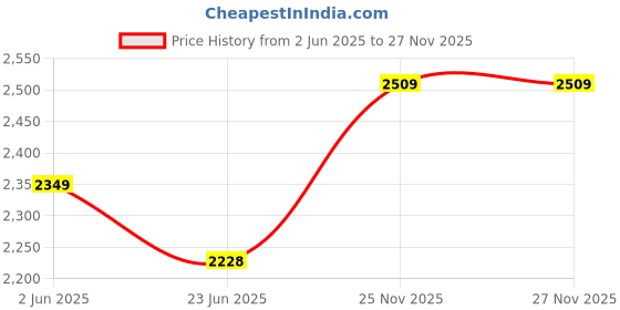 flipkart.com puma Turboglide Running Shoes For Women puma Price History Graph from 2 Jun 2025 to 27 Nov 2025