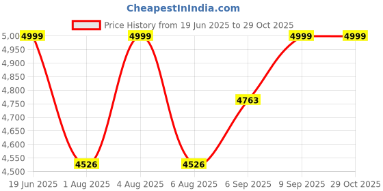 flipkart.com greenchef Turbojet Wet Grinder greenchef Price History Graph from 19 Jun 2025 to 29 Oct 2025