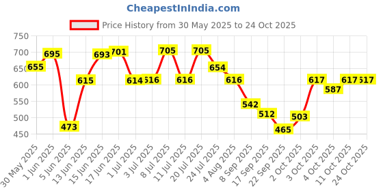 flipkart.com esson TURBOLINE 15W40 CI4 1 LTR-P3 TURBOLINE 15W40 CI4 Premium Diesel Engine Oil (Pack of 3) Conventional Engine Oil esson Price History Graph from 30 May 2025 to 23 Oct 2025