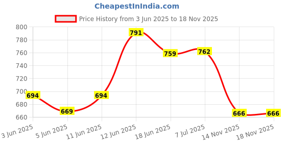 flipkart.com esson TURBOLINE 15W40 CI4 3 LTR P1 High Performance Engine Oil esson Price History Graph from 3 Jun 2025 to 17 Nov 2025