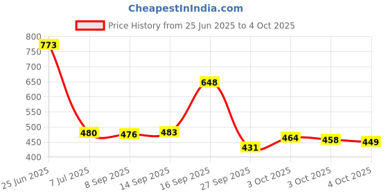 flipkart.com turbomax 4Tiers Book Shelf Plastic Rack With Cover Wardrobe Portable Multipurpose Folding Plastic Open Book Shelf turbomax Price History Graph from 25 Jun 2025 to 4 Oct 2025