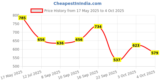 flipkart.com turbomax 6Tiers Book Shelf Plastic Rack With Cover Wardrobe Portable Multipurpose Folding Plastic Open Book Shelf turbomax Price History Graph from 17 May 2025 to 4 Oct 2025