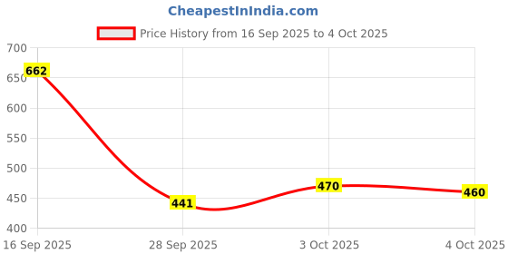 flipkart.com turbomax 7 Tiers Book Shelf for Home Library Multipurpose Storage Organizer Heavy Metal Open Book Shelf turbomax Price History Graph from 16 Sep 2025 to 4 Oct 2025