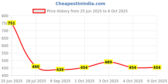 flipkart.com turbomax 7 Tiers Book Shelf for Home Library Multipurpose Storage Organizer Rack Stand Plastic Open Book Shelf turbomax Price History Graph from 25 Jun 2025 to 5 Oct 2025