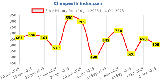 flipkart.com turbomax 8 Layer Book Shelf for Home Library Multipurpose Storage Organizer Rack Stand Metal Open Book Shelf turbomax Price History Graph from 10 Jun 2025 to 4 Oct 2025