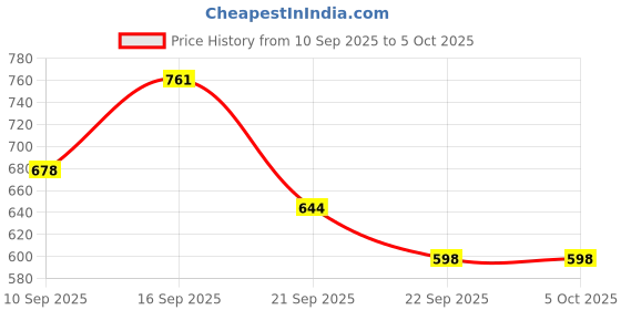 flipkart.com turbomax 9 Tiers Book Shelf for Home Library Multipurpose Storage Organizer Heavy Metal Open Book Shelf turbomax Price History Graph from 10 Sep 2025 to 4 Oct 2025