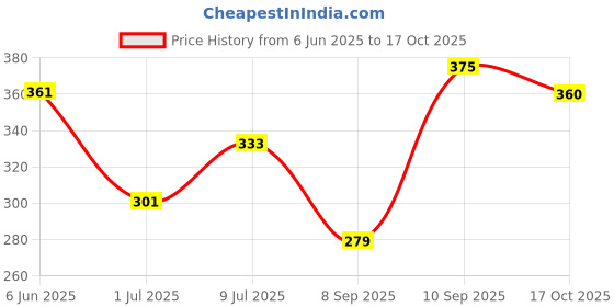 flipkart.com turbomax HDF Collapsible Wardrobe turbomax Price History Graph from 6 Jun 2025 to 17 Oct 2025