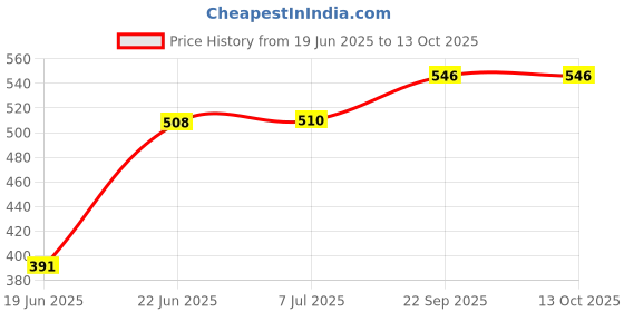 flipkart.com turbomax Immersion Water Heater Rod | Shockproof, Energy- Efficient Heating 1500 W Immersion Heater Rod turbomax Price History Graph from 19 Jun 2025 to 13 Oct 2025