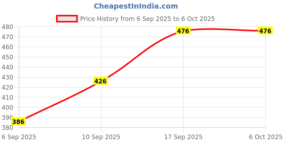 flipkart.com turbomax Multipurpose Foldable Open Bookshelf Storage Shelf For Study Room Home Office Plastic Semi-Open Book Shelf turbomax Price History Graph from 6 Sep 2025 to 6 Oct 2025