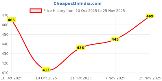 flipkart.com turbomax Multipurpose Foldable Open Bookshelf Storage Shelf For Study Room Home Office Plastic Semi-Open Book Shelf turbomax Price History Graph from 10 Oct 2025 to 25 Nov 2025